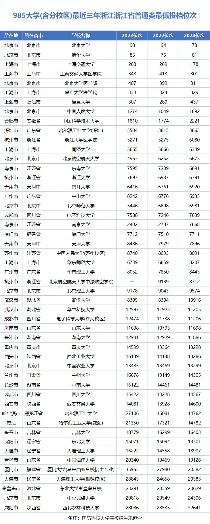 2026年浙江考生高考多少分能上985高校?最低611