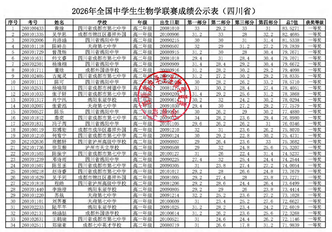 四川省2026年全国中学生生物学联赛省一获奖名单