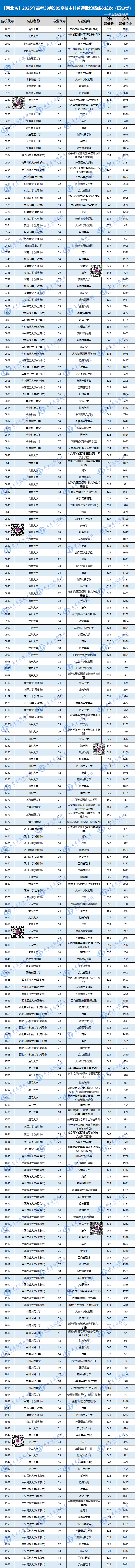 河北省2025年985高校普通批投档分数线汇总