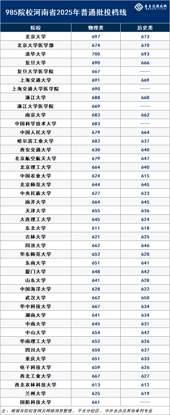 河南省2025年985院校普通批投档线汇总,多少分能上985?