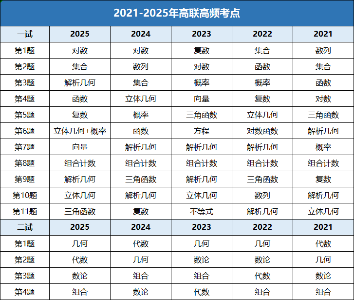 2021-2025年高联一试高频考点