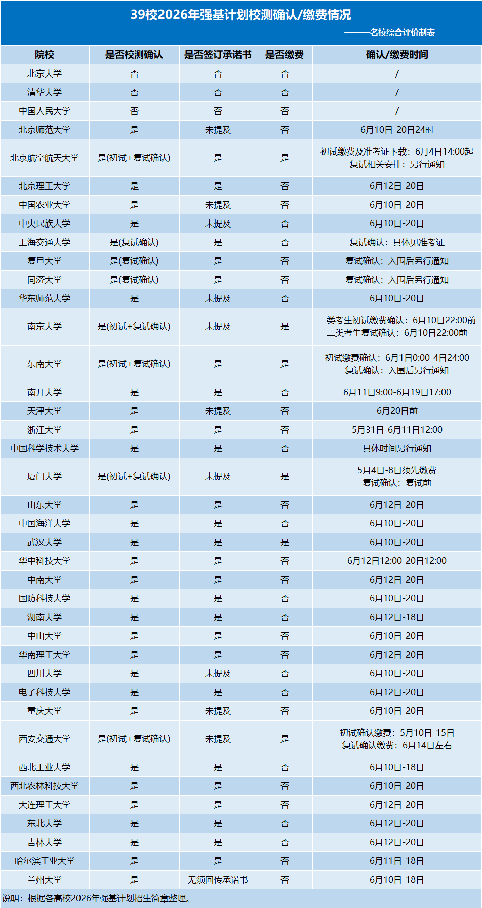 2026强基计划校测确认时间汇总