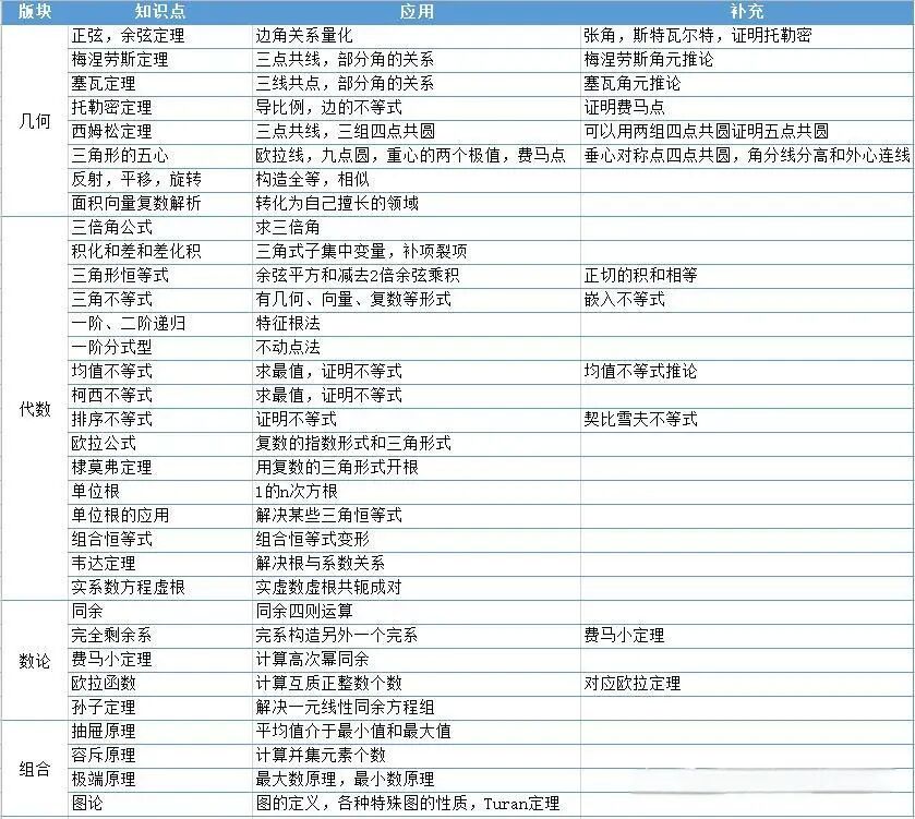 中学生全国高中数学联赛高频考点和分数线变化趋势分析