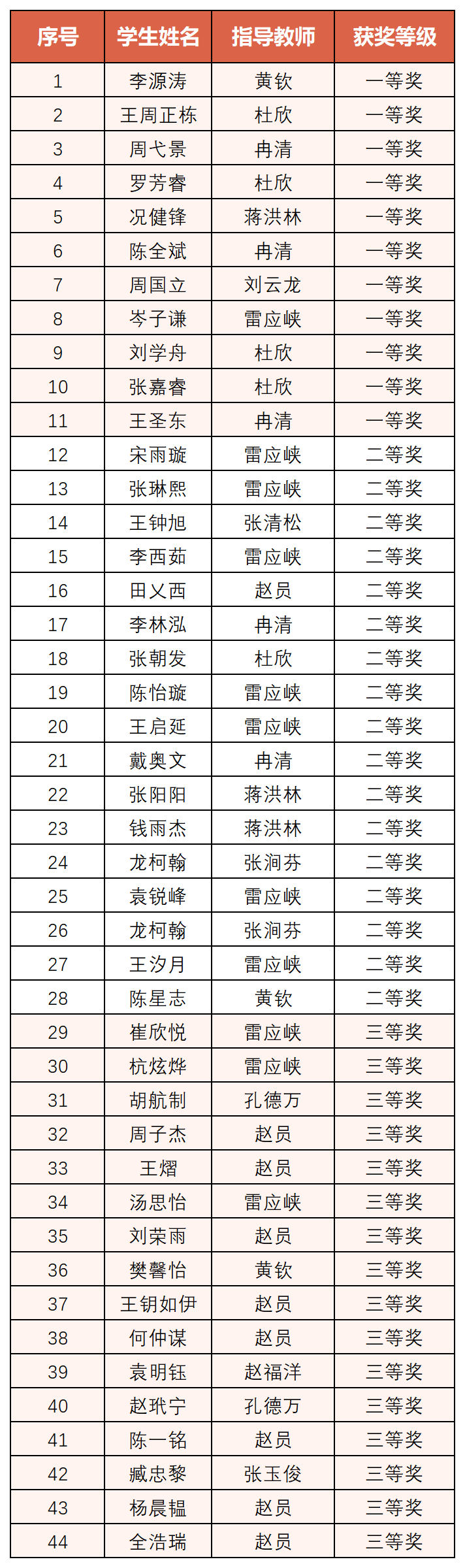 数学学科获奖名单