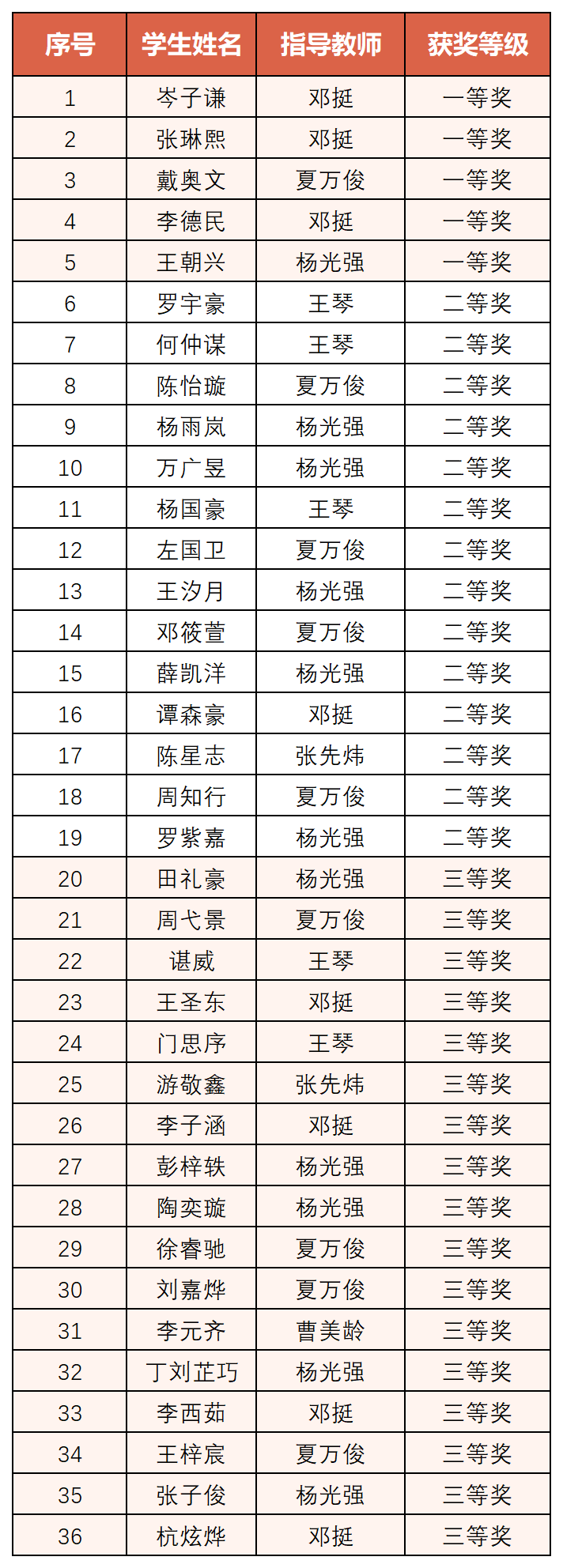 物理学科获奖名单