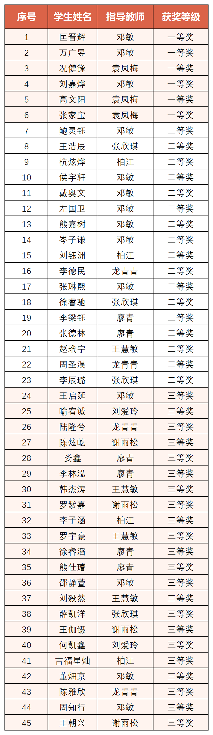 化学学科获奖名单