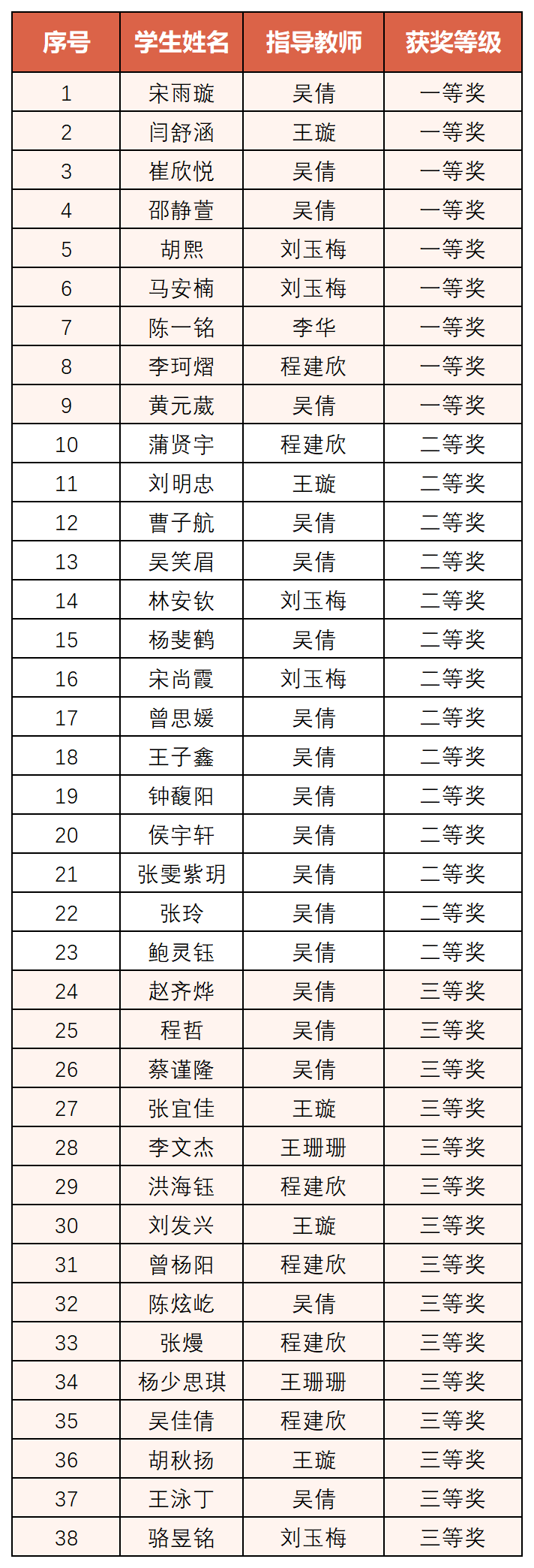 生物学科获奖名单
