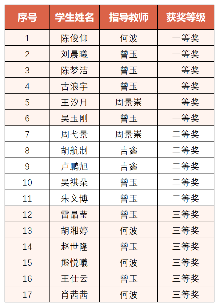 信息技术学科获奖名单