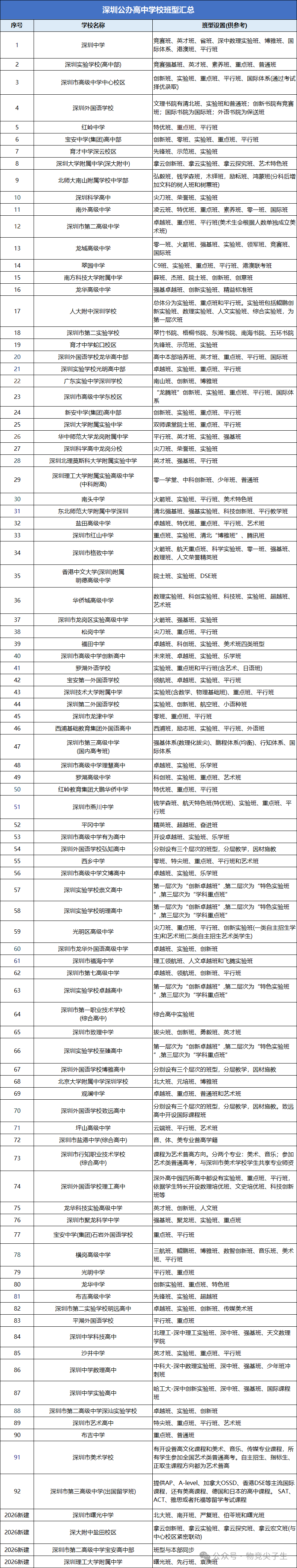 深圳公办普通高中班型