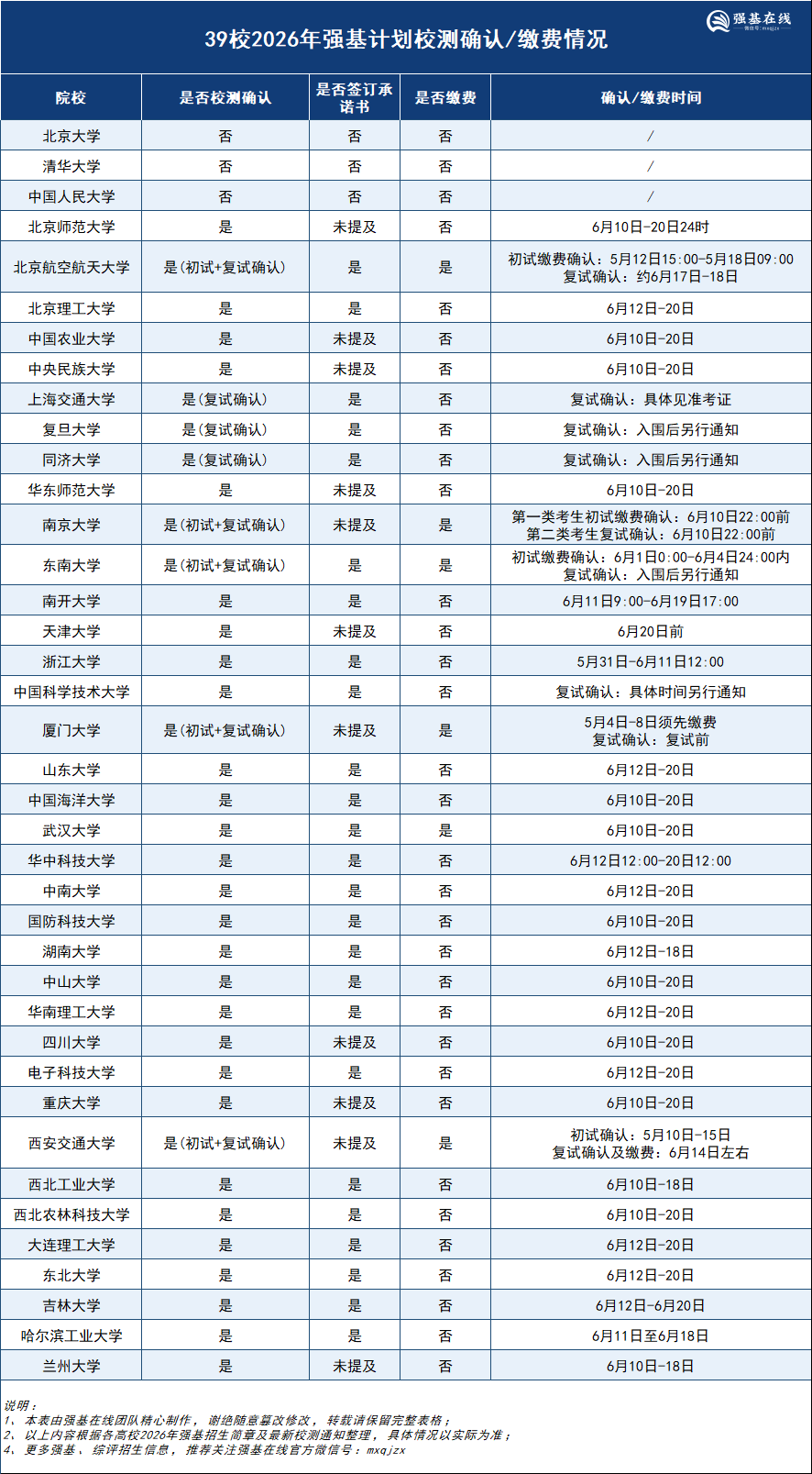 39校校测确认&缴费时间汇总