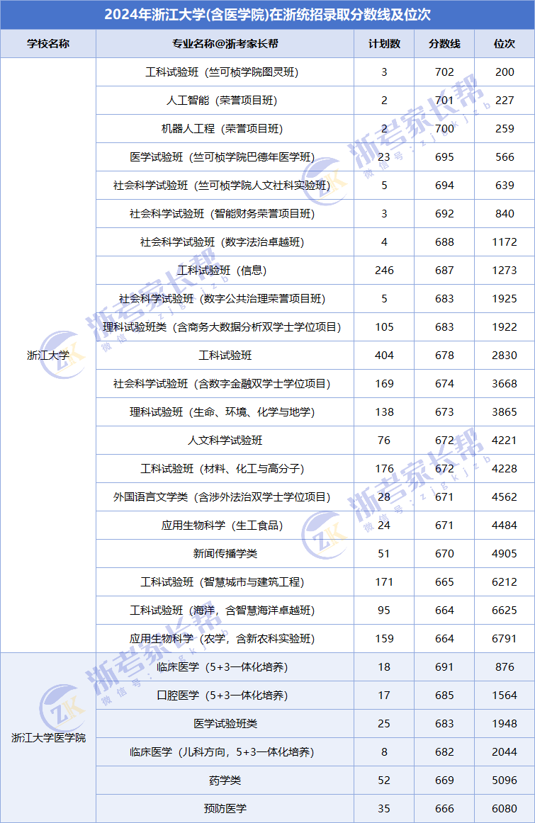 浙江大学2026年本科招生目录出炉,增大量特色班