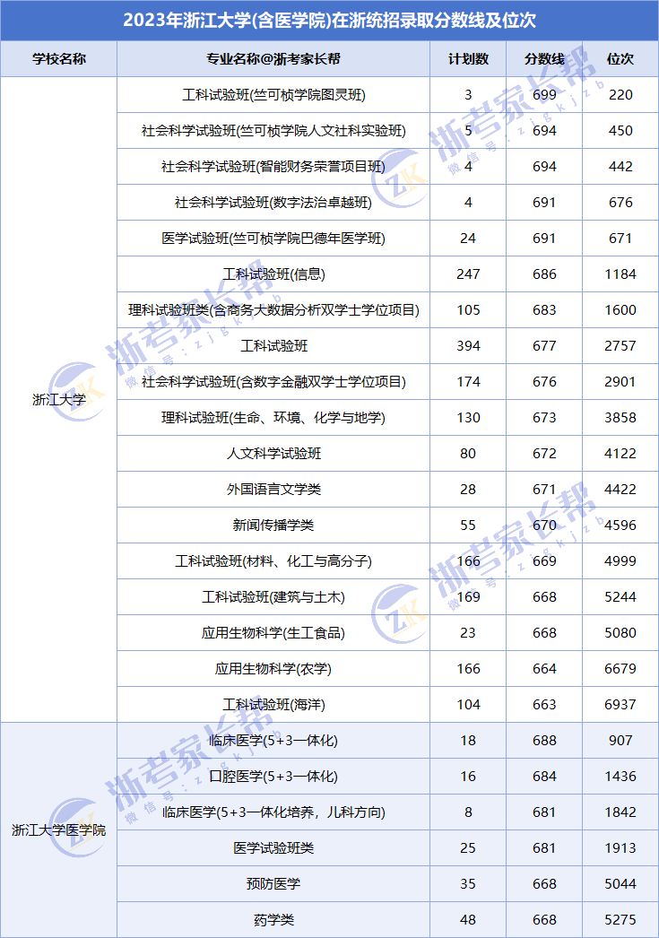 浙江大学2026年本科招生目录出炉,增大量特色班