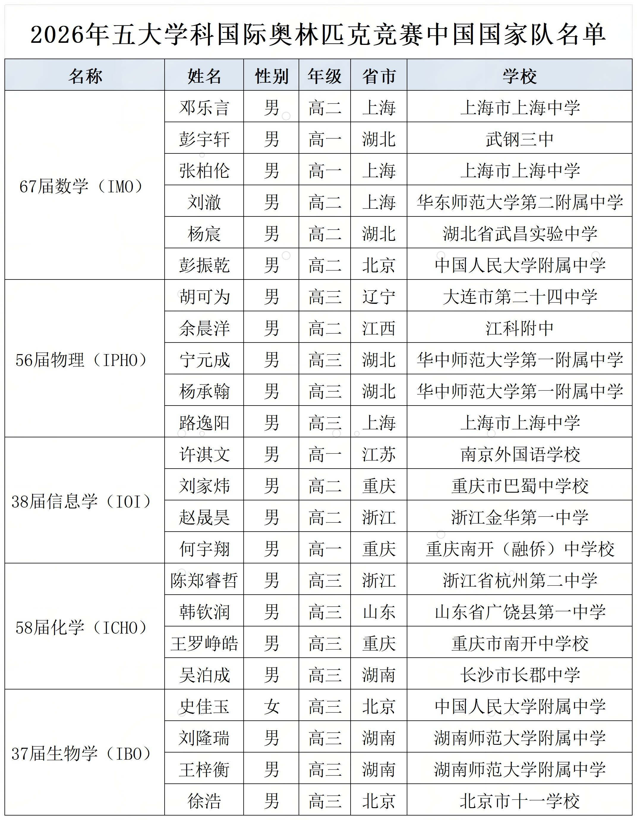 2026年五大学科国际奥林匹克竞赛中国队名单与参赛时间