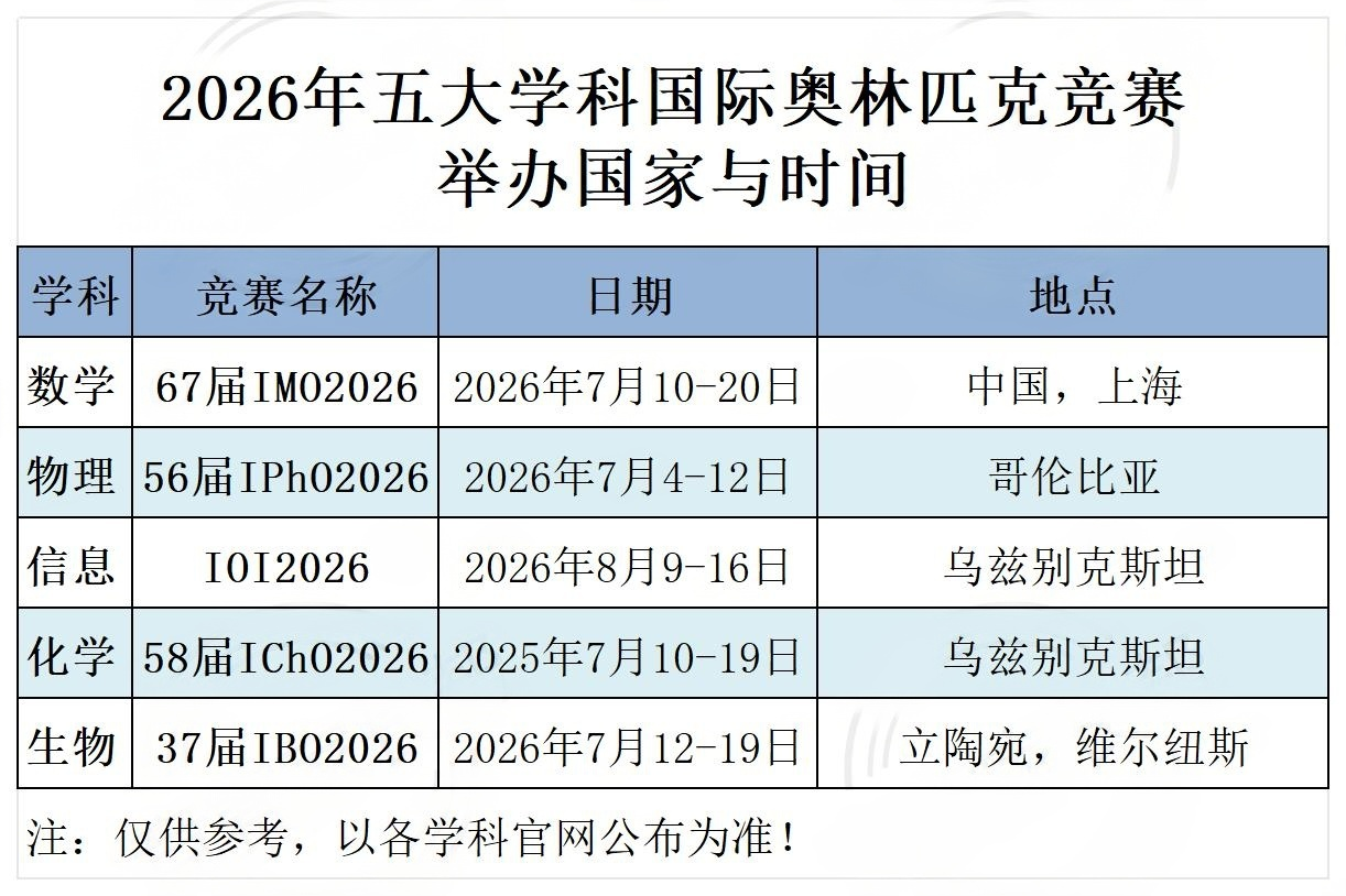 2026年五大学科国际奥林匹克竞赛中国队名单与参赛时间