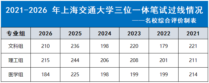 上海交通大学2026年浙江三位一体综合评价入围分数线