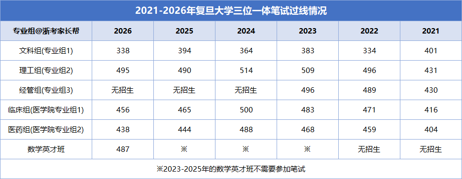 复旦大学2026年浙江三位一体综合评价入围分数线