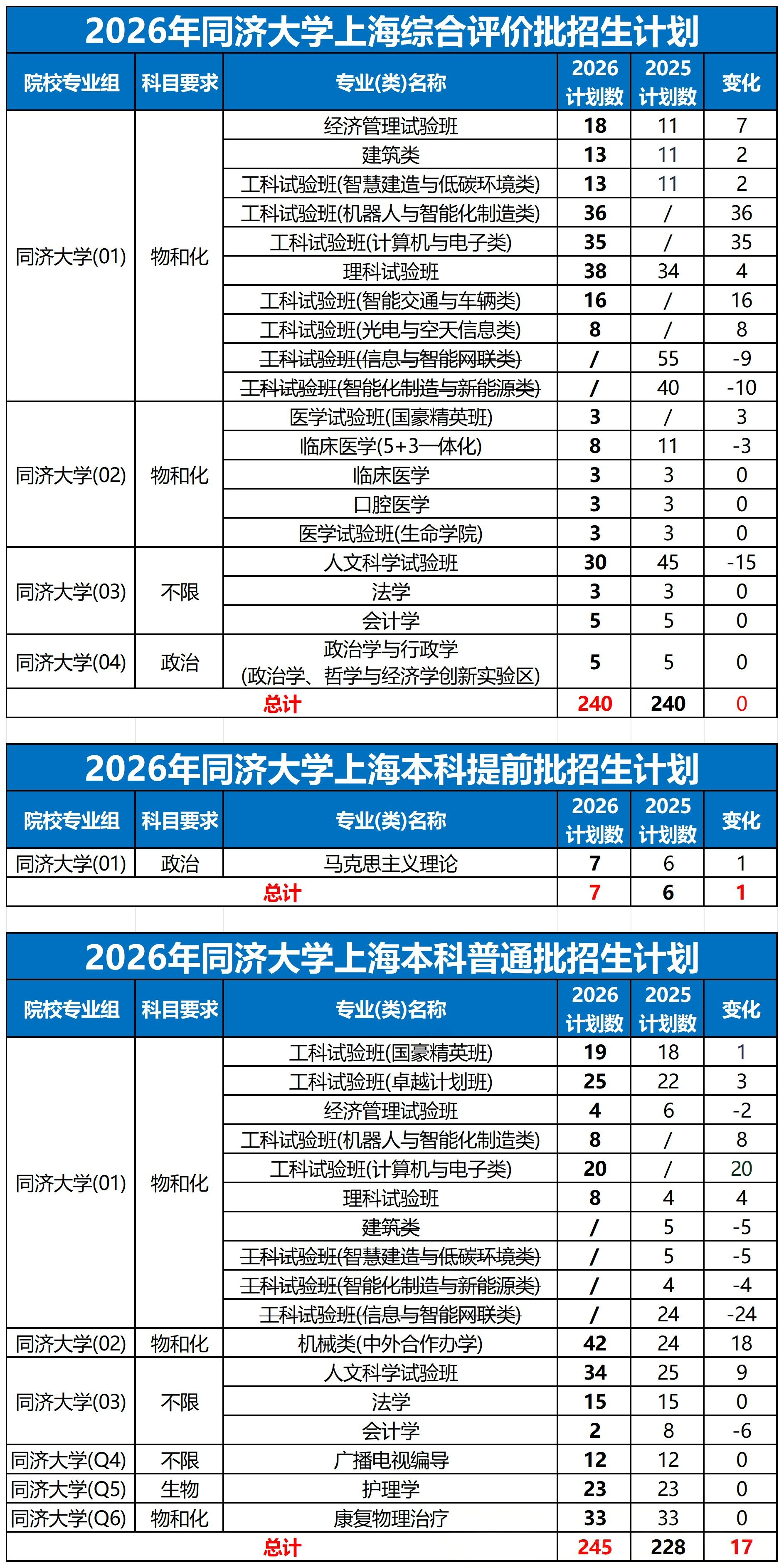 2026年同济大学在沪招生计划出炉