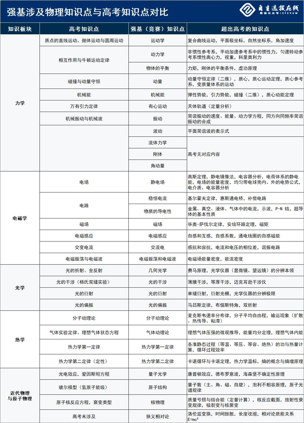 强基物理考什么?难度多大?