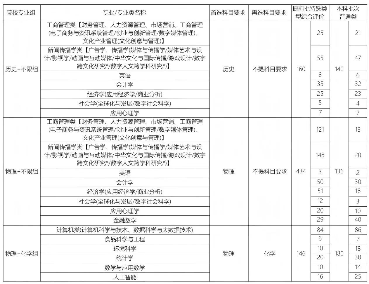 普通类招生专业