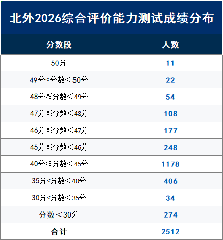 北外2026综合评价能力测试合格成绩分布