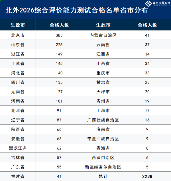 北外2026综合评价能力测试合格名单省市分布