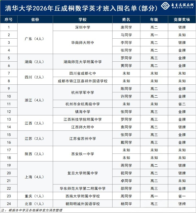2026清华数学英才班录取情况