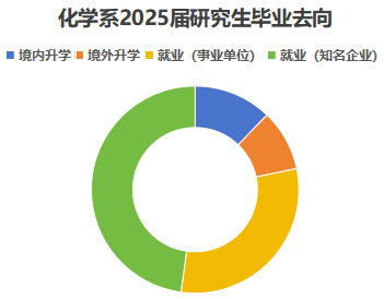 南方科技大学化学系2025届毕业生升学就业质量报告
