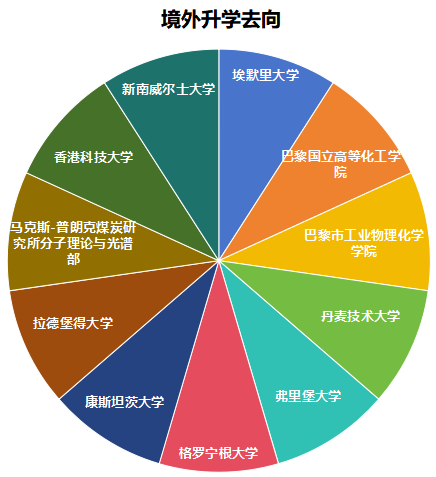 南方科技大学化学系2025届毕业生升学就业质量报告