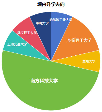南方科技大学化学系2025届毕业生升学就业质量报告