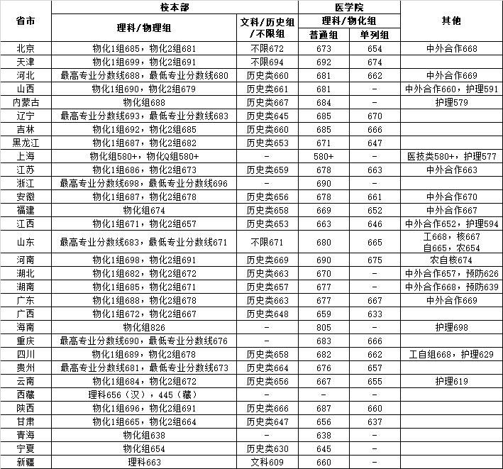 上海交通大学2025年高考录取分数线