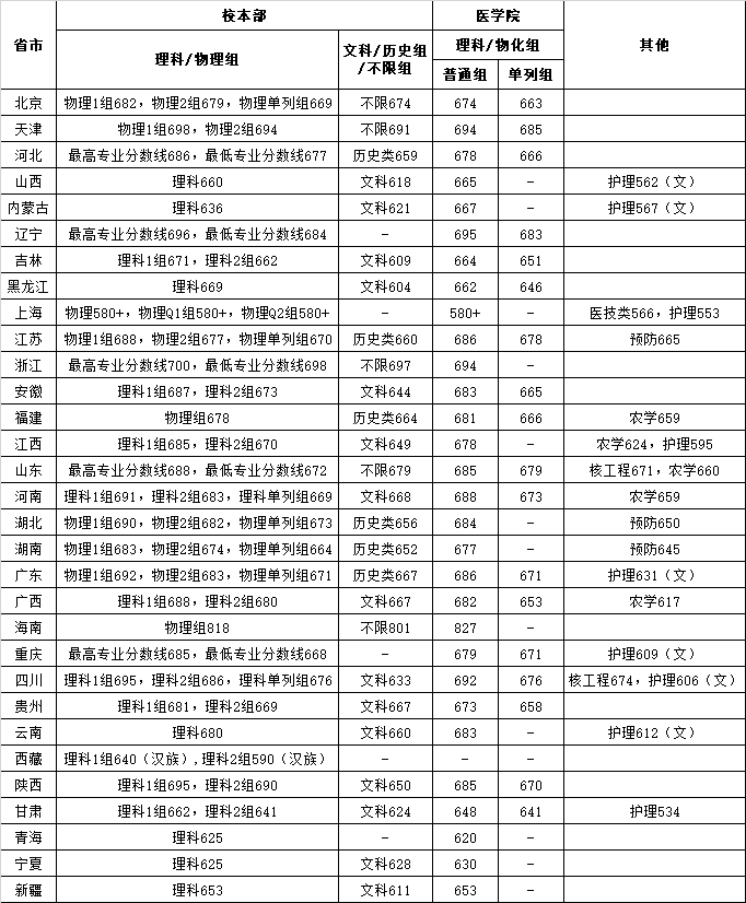 上海交通大学2023年高考录取分数线