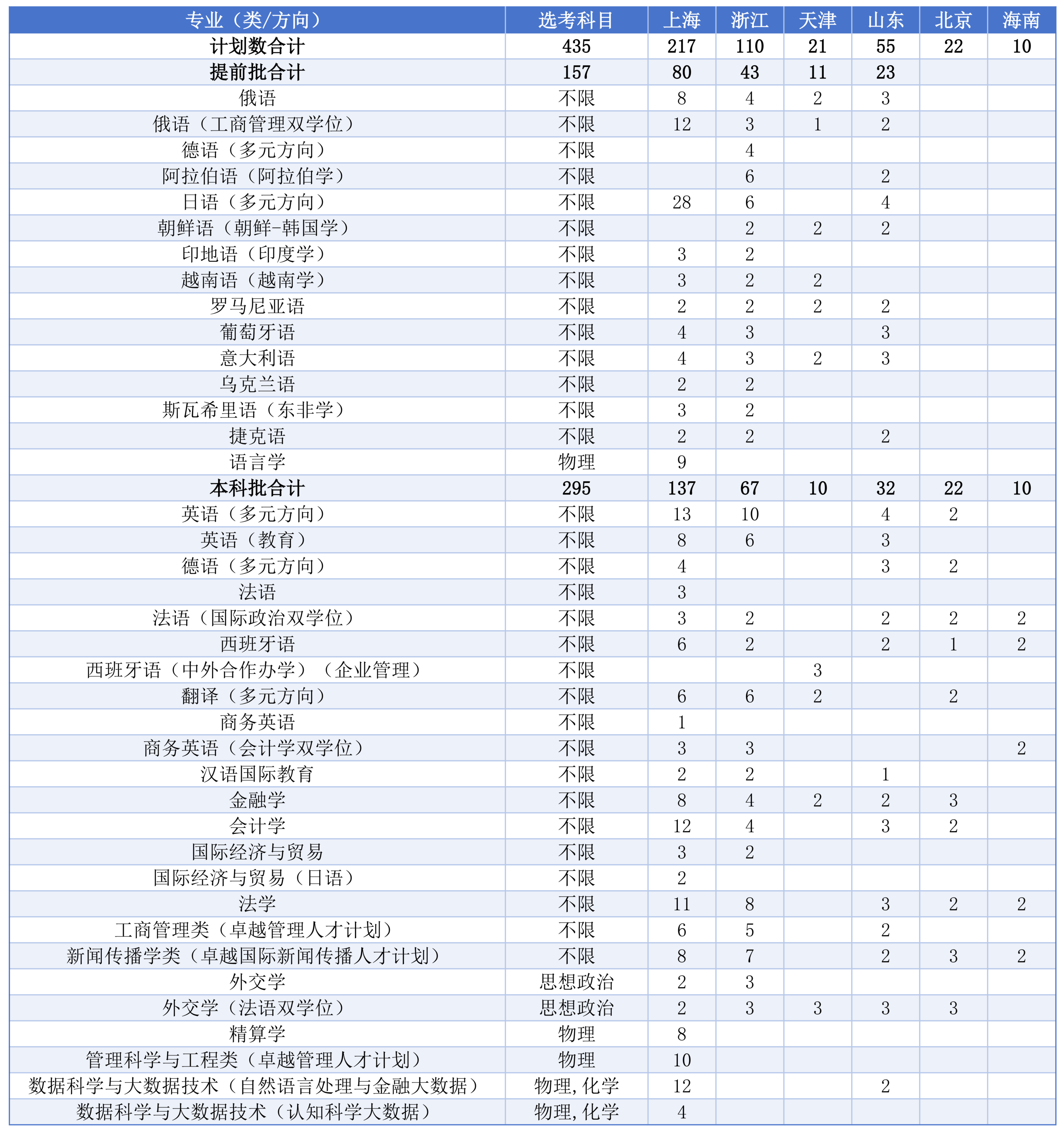 上海外国语大学 2026 年本科招生计划公布