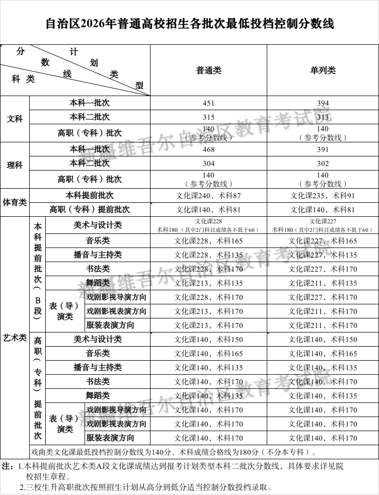 新疆2026年普通高校招生各批次最低投档控制分数线