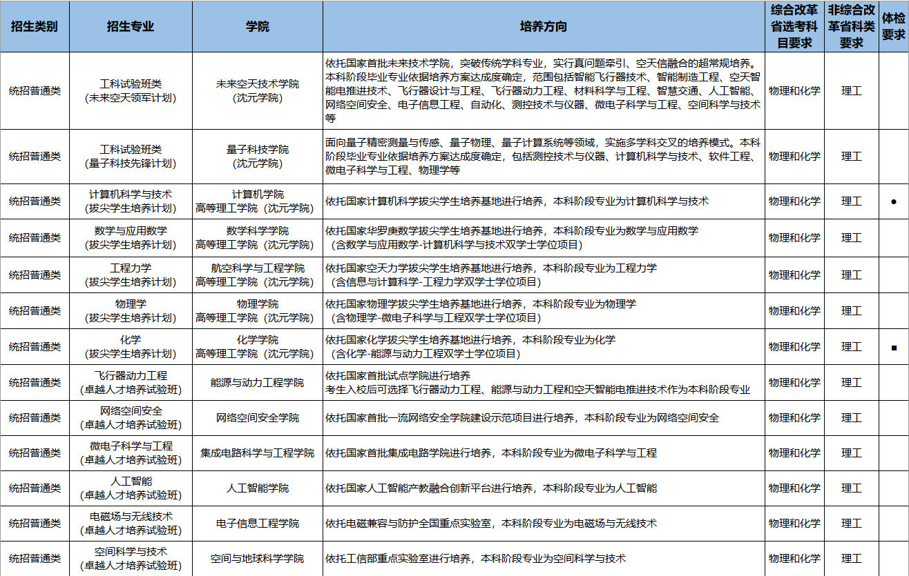北京航空航天大学2026年本科招生专业