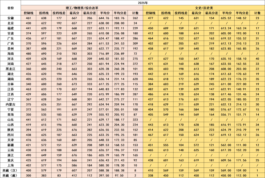 中南大学2025年各省普通类录取分数线