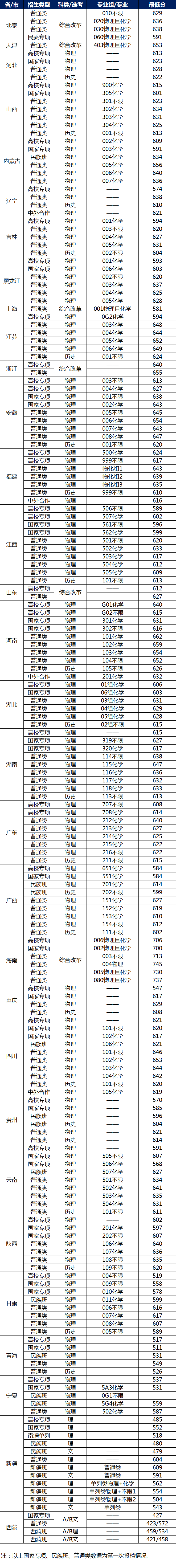 2026高考多少分可以报华南理工大学?