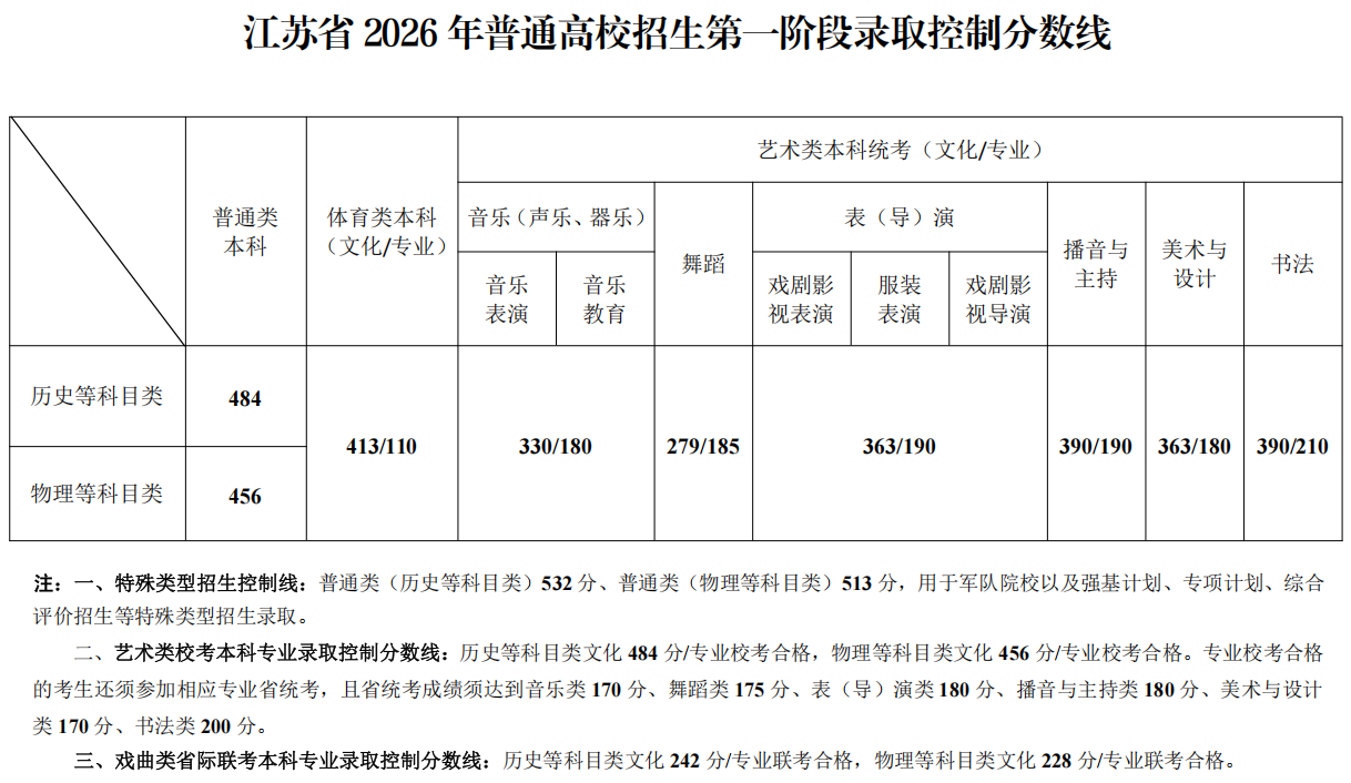 江苏省2026年普通高校招生第一阶段录取控制分数线