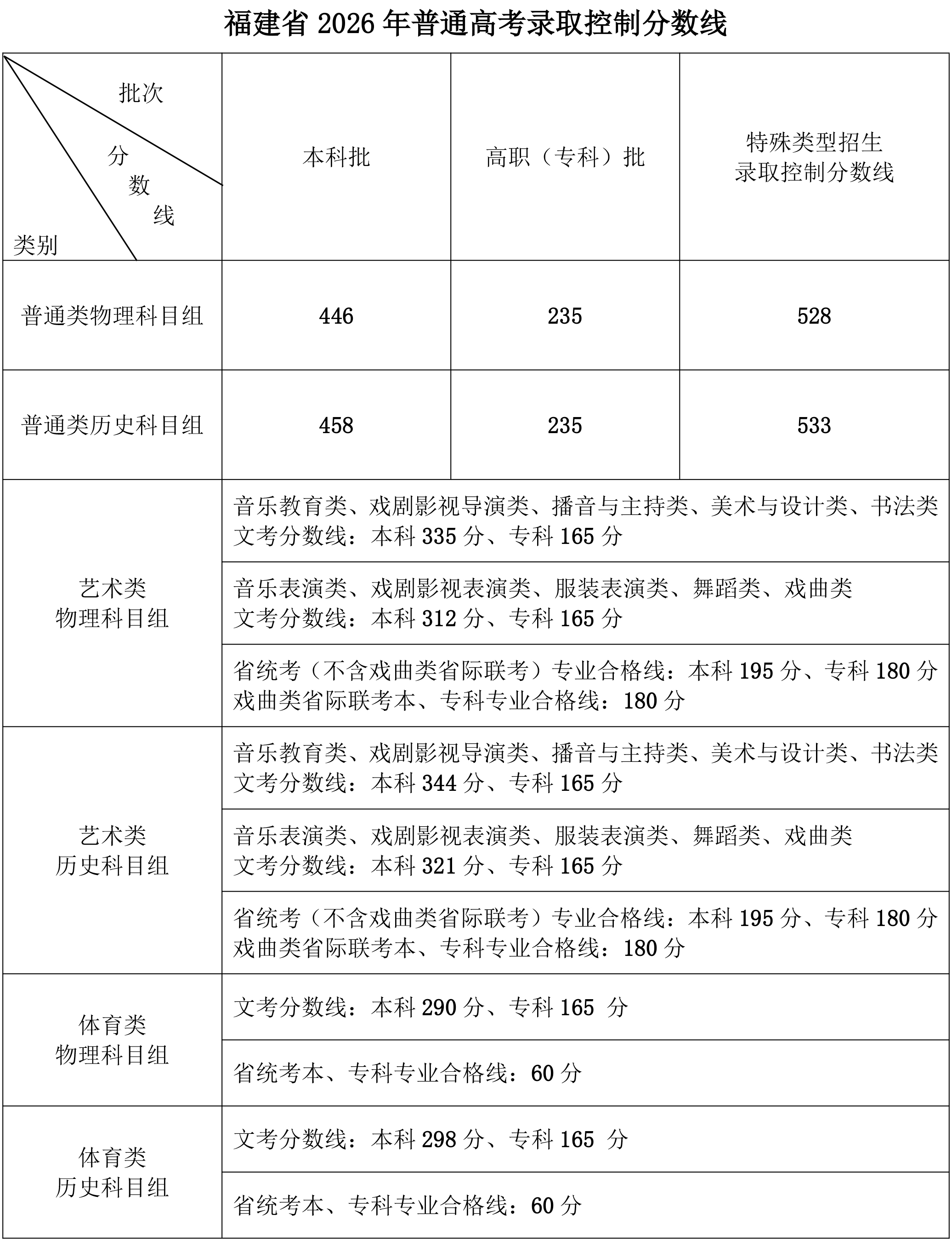 福建省2026年普通高考录取控制分数线