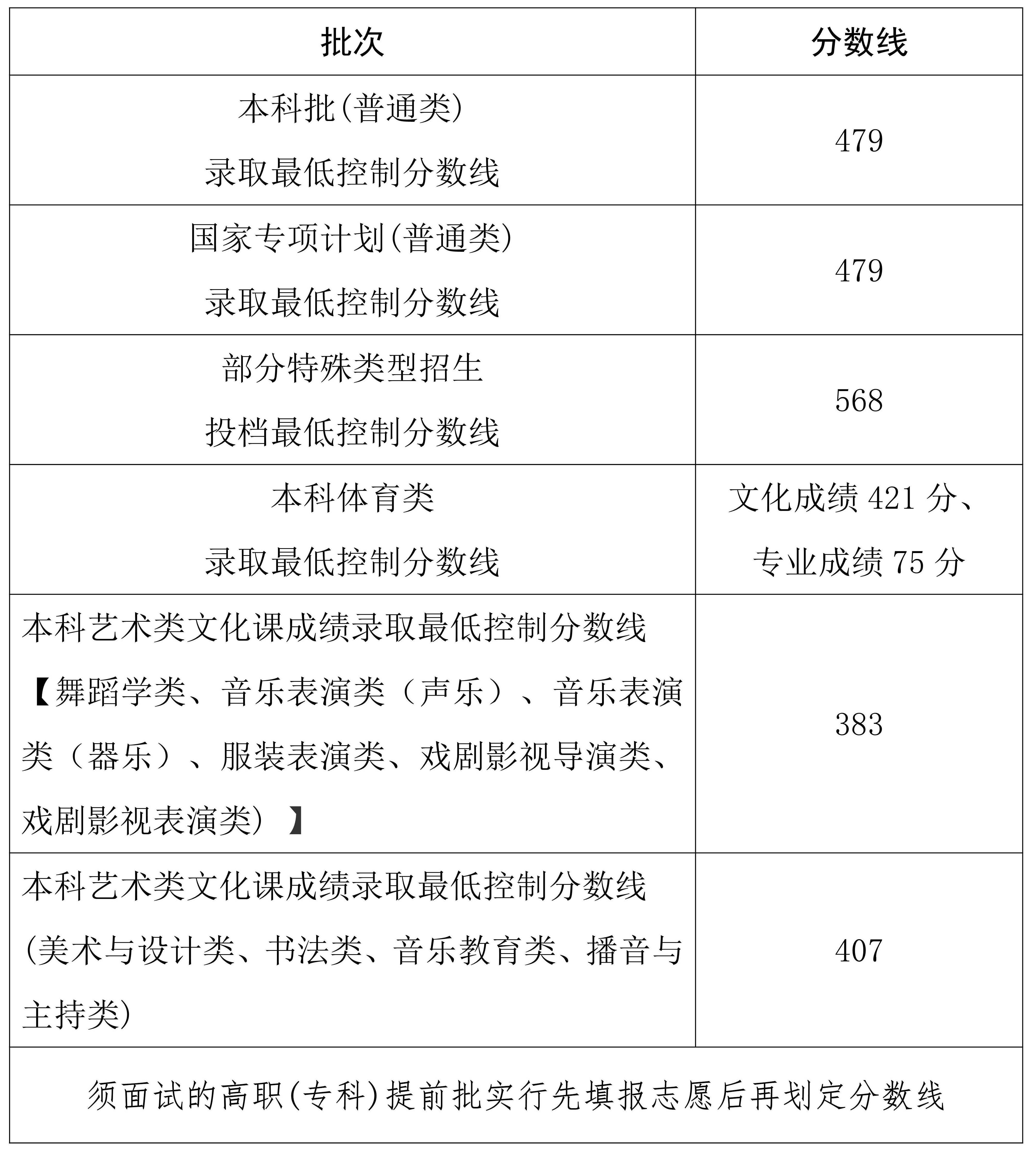 海南省2026年普通高校招生本科各批次录取最低控制分数线