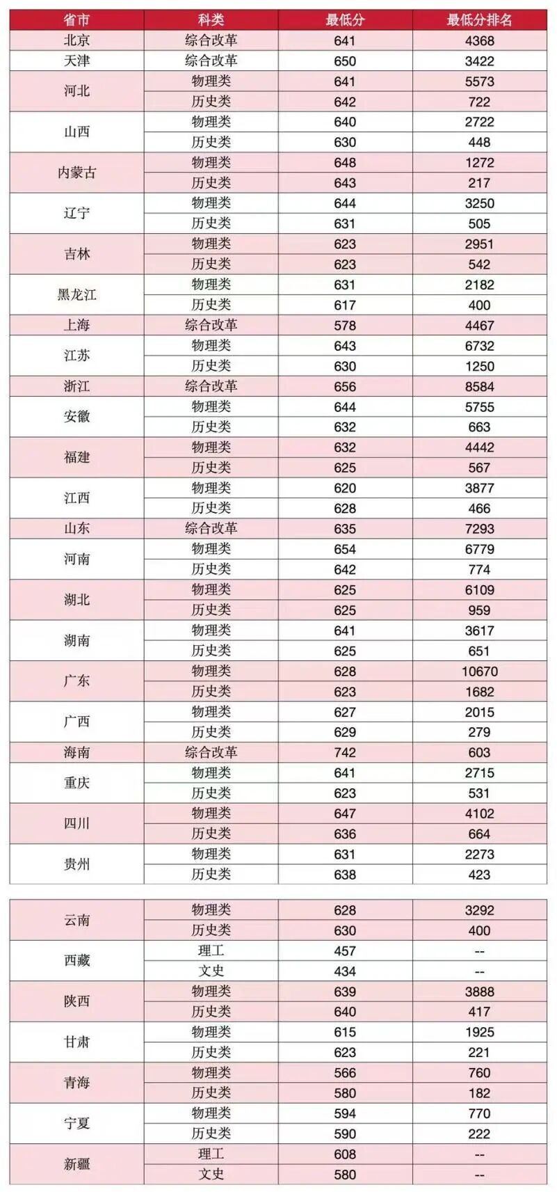 中大2025年本科普通录取类最低分数线及最低排位
