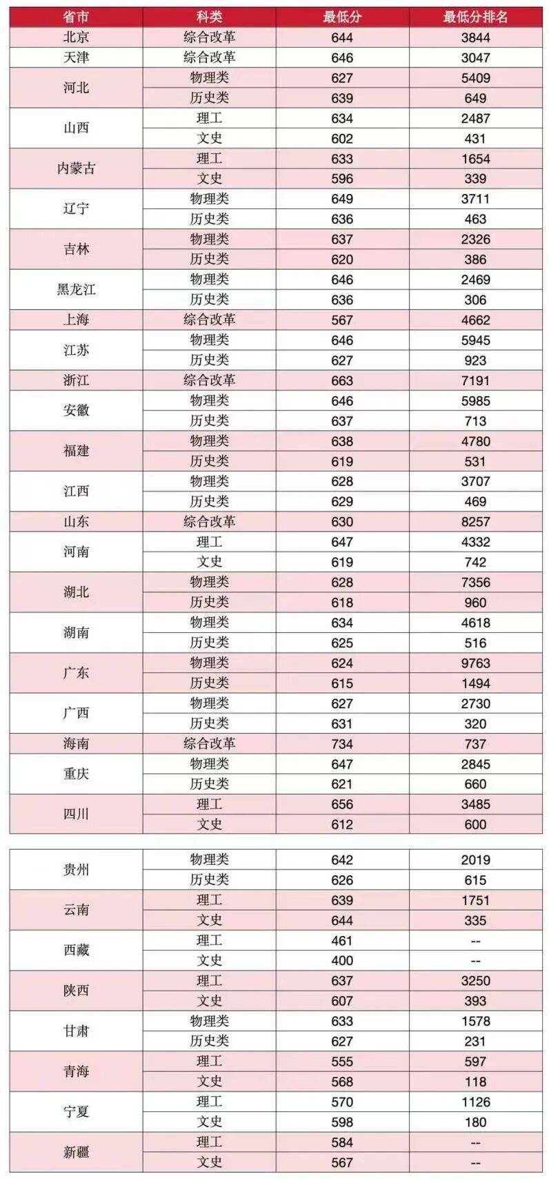 中大2024年本科普通录取类最低分数线及最低排位