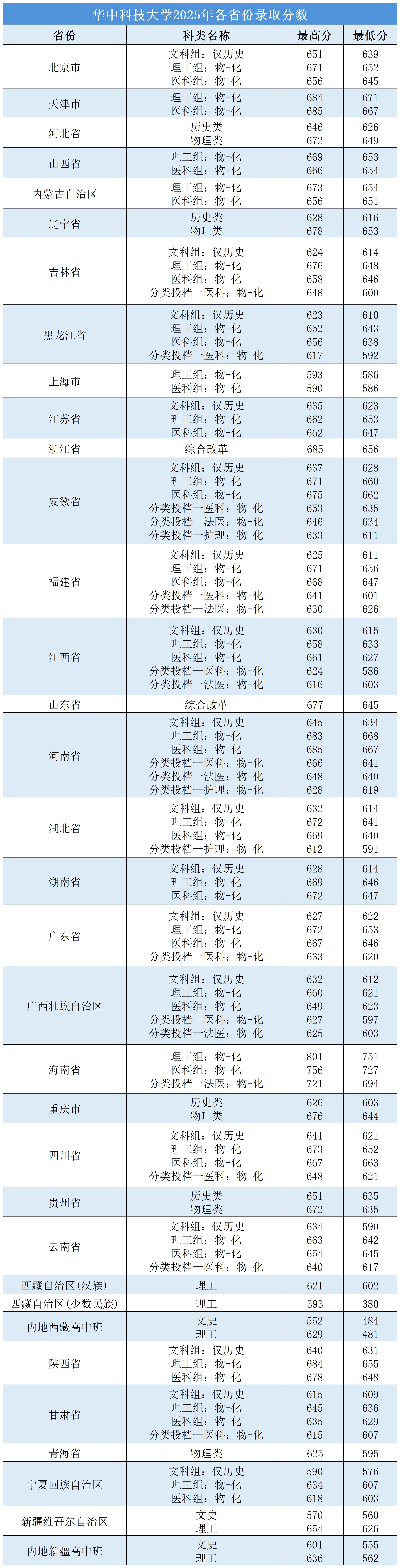 2026高考多少分可以上华中科技大学？