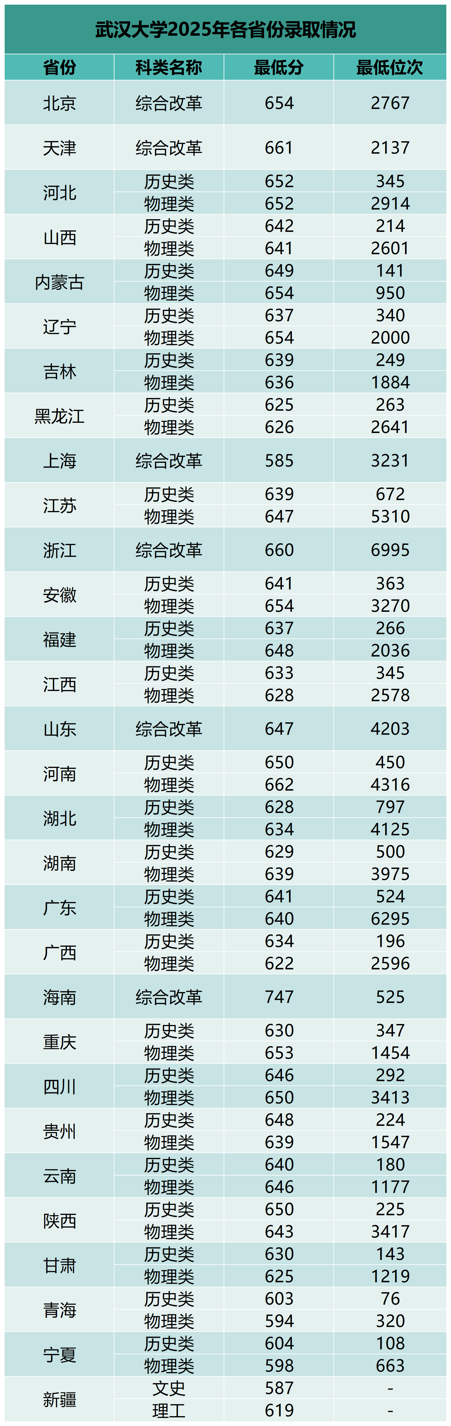2026高考多少分能上武汉大学？附2026招生计划