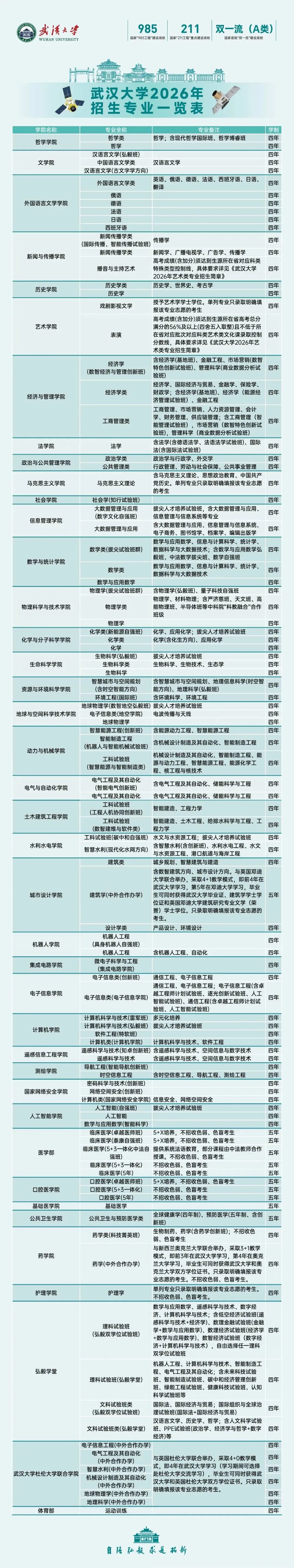 武汉大学2026年招生专业一览表