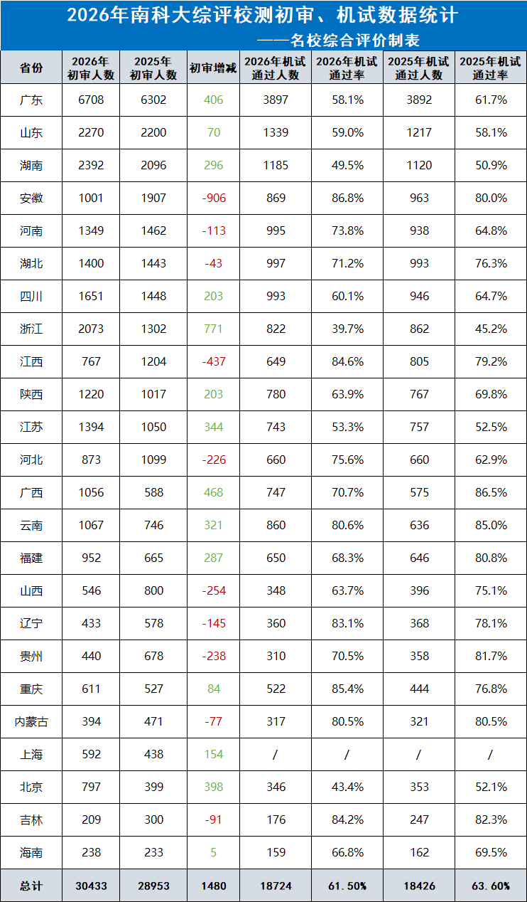 南方科技大学2026年综合评价数据统计