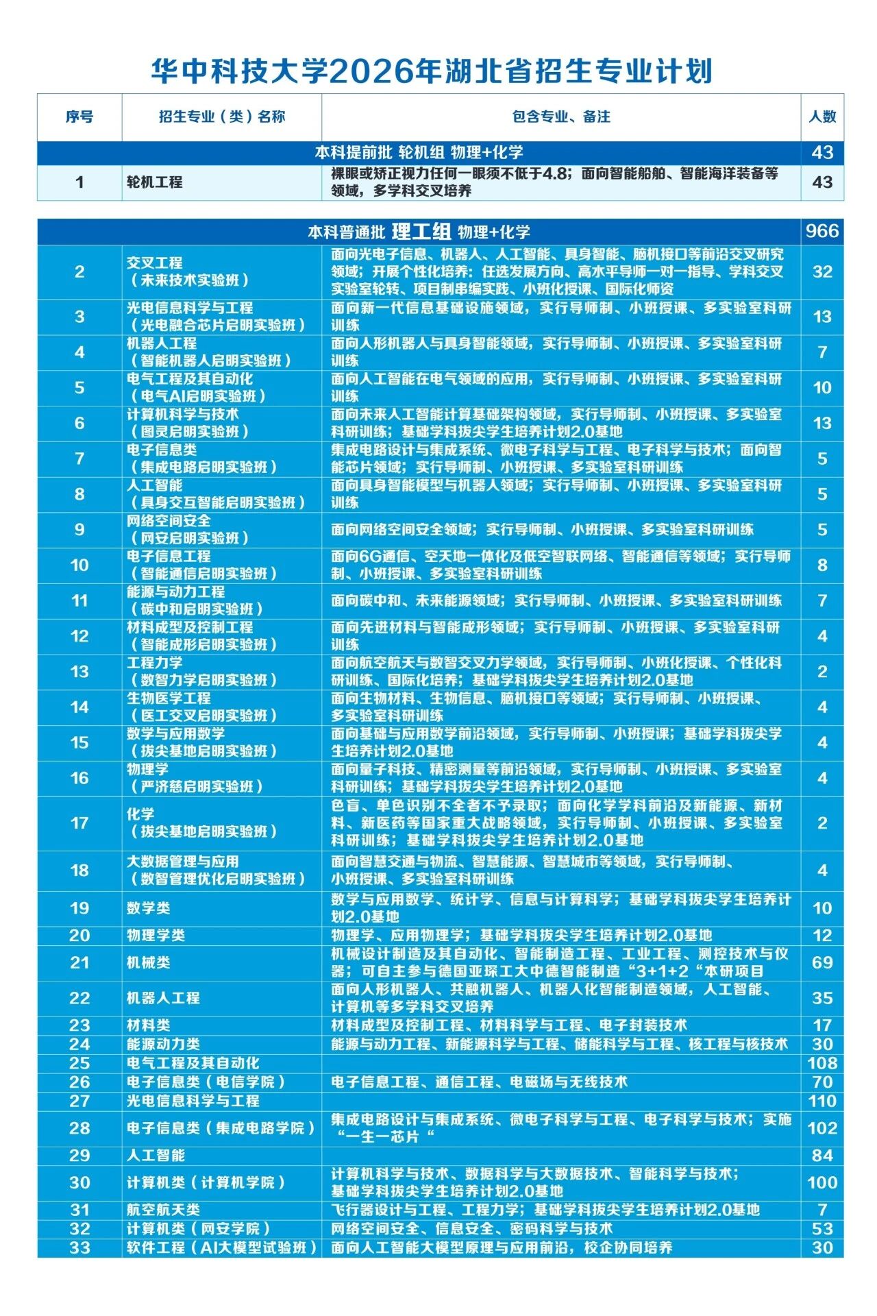 2026年华中科技大学湖北省专业招生计划