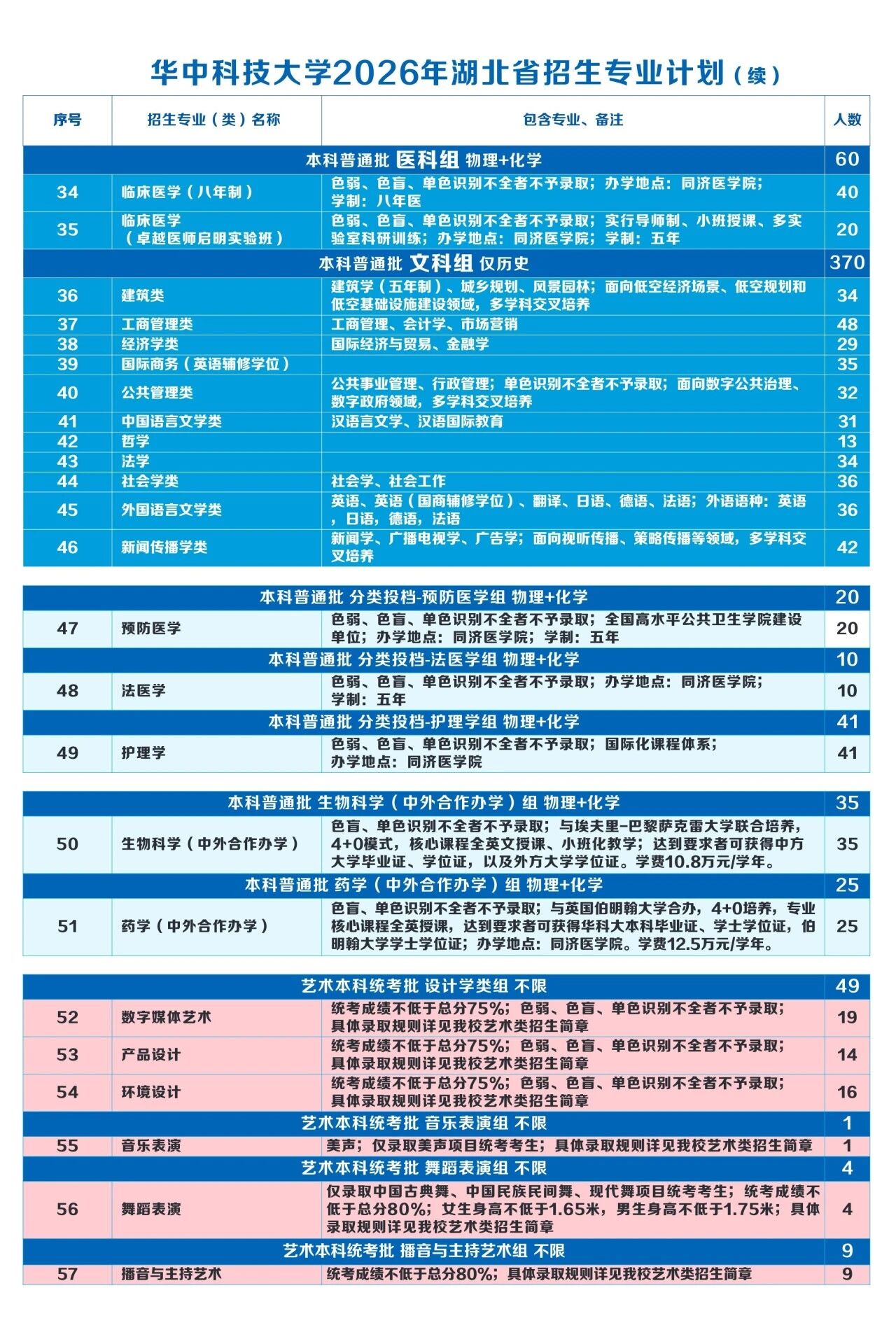 2026年华中科技大学湖北省专业招生计划