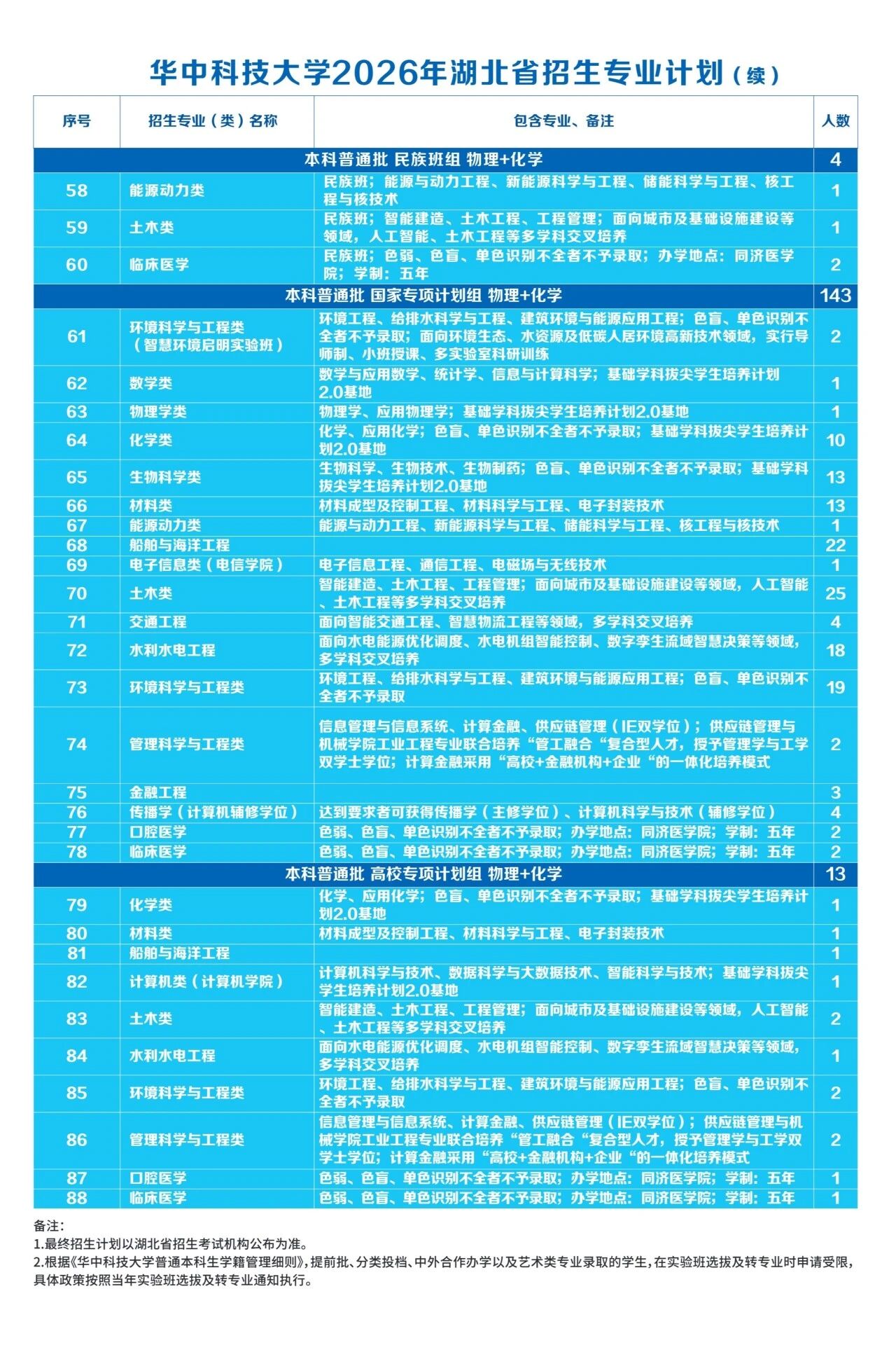 2026年华中科技大学湖北省专业招生计划