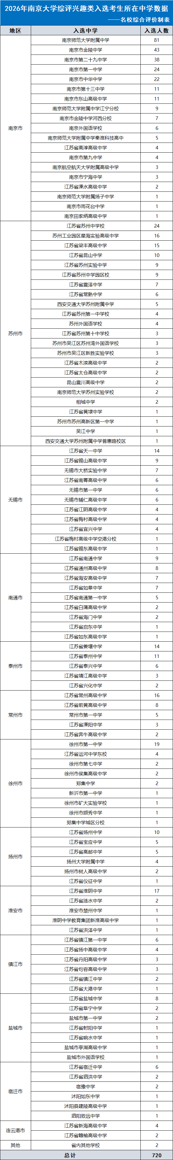 南京大学、东南大学2026综合评价入选数据分析