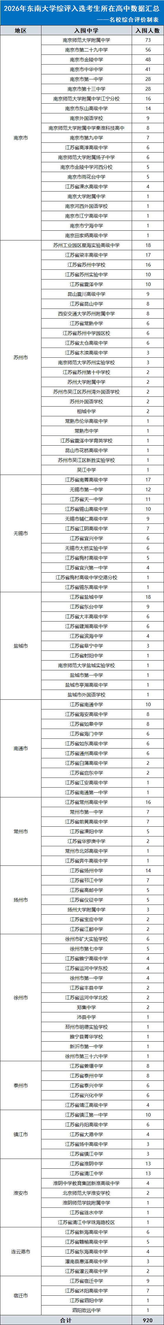 南京大学、东南大学2026综合评价入选数据分析